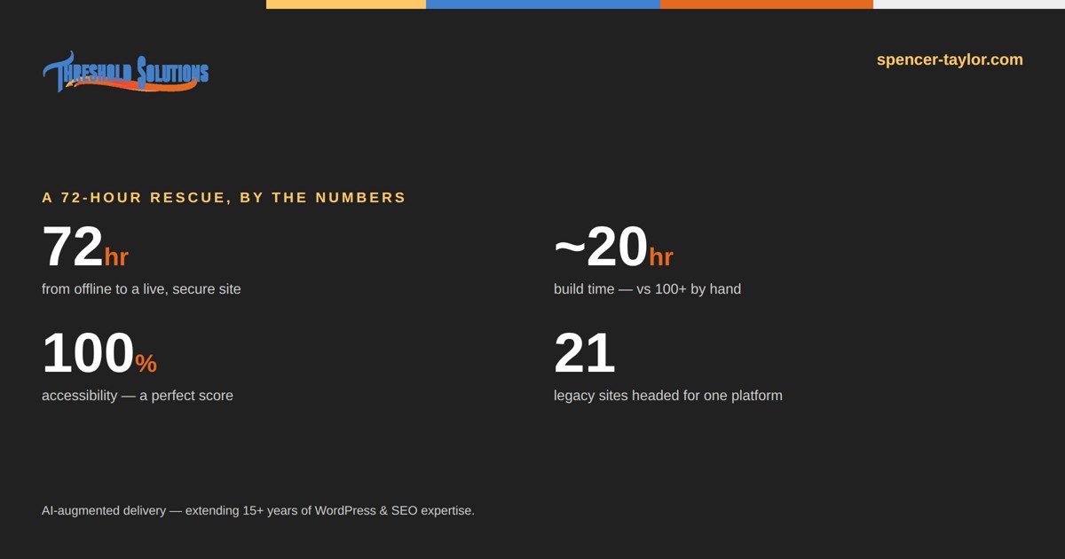 72-hour website rescue by the numbers: 72 hours from offline to live, roughly a 20 hour build, a 100% accessibility score, and 21 legacy sites headed for one platform